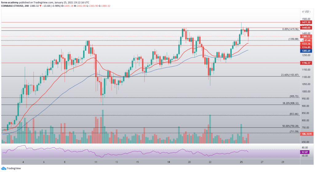 eth/usd 4-hour chart